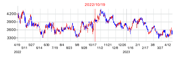 2022年10月19日 15:28前後のの株価チャート